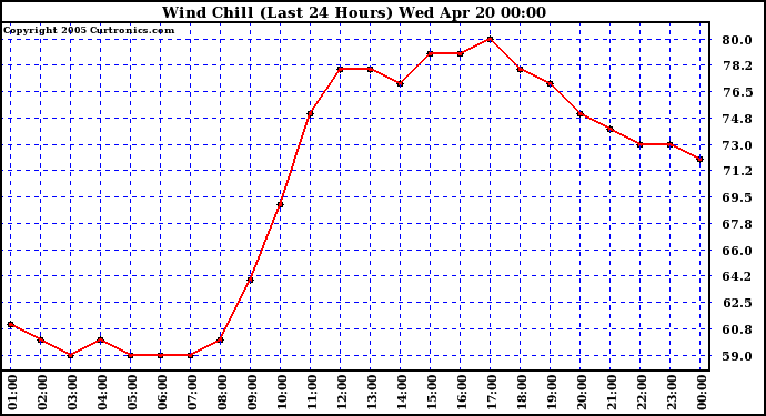  Wind Chill (Last 24 Hours)	