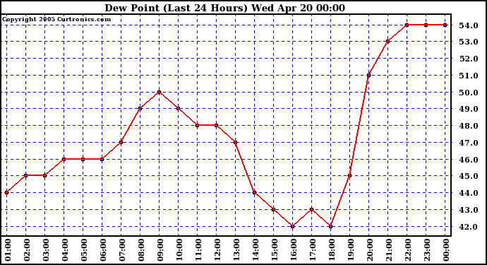  Dew Point (Last 24 Hours)	