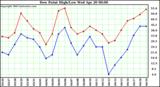  Dew Point High/Low	