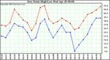  Dew Point High/Low	