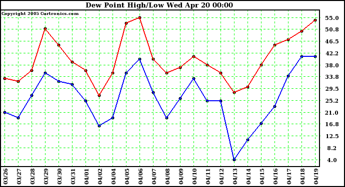  Dew Point High/Low	