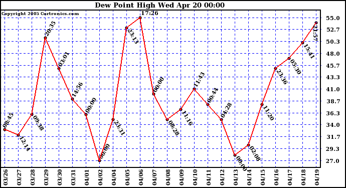  Dew Point High		