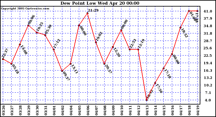  Dew Point Low			