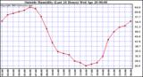  Outside Humidity (Last 24 Hours) 