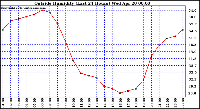  Outside Humidity (Last 24 Hours) 