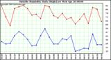  Outside Humidity Daily High/Low 