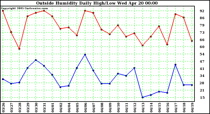  Outside Humidity Daily High/Low 