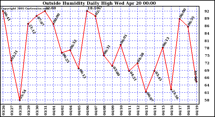  Outside Humidity Daily High	