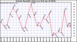  Outside Humidity Daily Low 