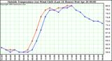  Outside Temperature (vs) Wind Chill (Last 24 Hours) 