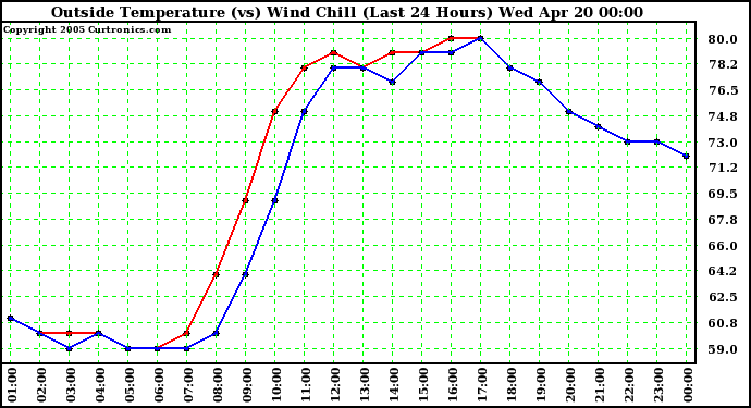  Outside Temperature (vs) Wind Chill (Last 24 Hours) 