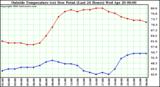  Outside Temperature (vs) Dew Point (Last 24 Hours) 