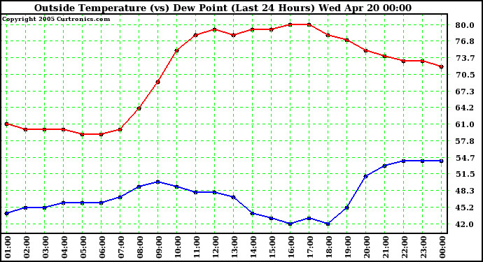  Outside Temperature (vs) Dew Point (Last 24 Hours) 