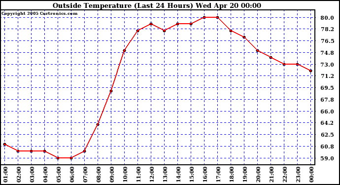  Outside Temperature (Last 24 Hours) 