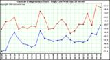  Outside Temperature Daily High/Low	