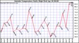  Outside Temperature Daily High 