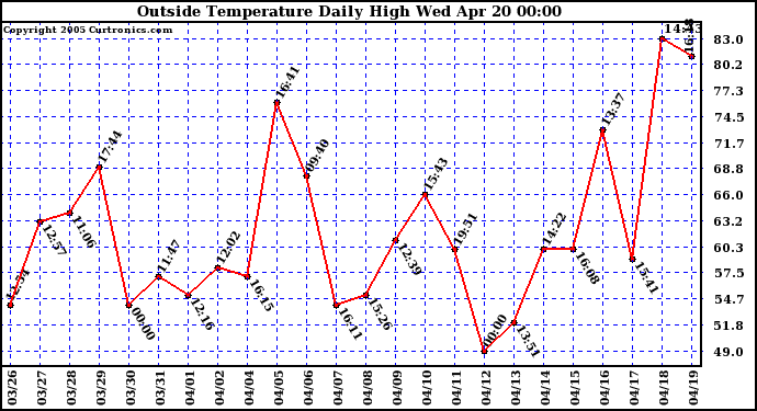  Outside Temperature Daily High 