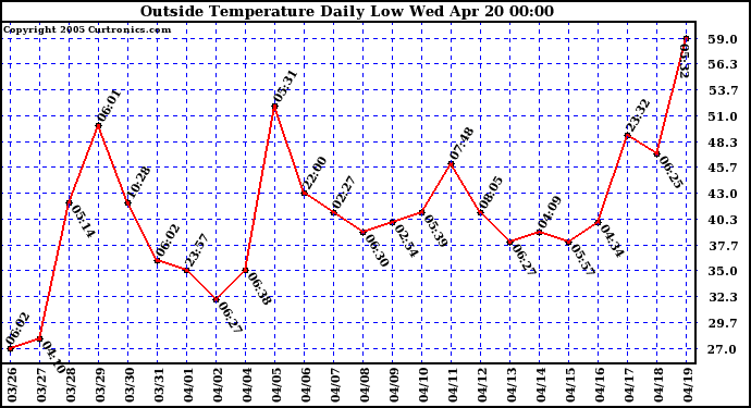  Outside Temperature Daily Low 