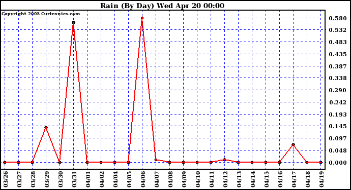  Rain (By Day)				