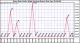  Rain Rate Daily High (Inches/Hour)	