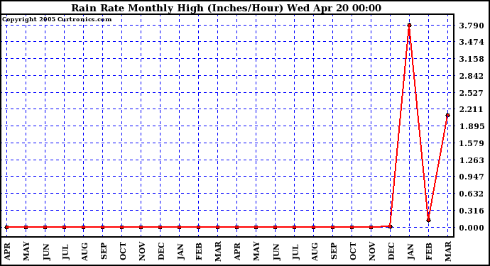  Rain Rate Monthly High (Inches/Hour)	