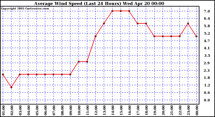  Average Wind Speed (Last 24 Hours)	