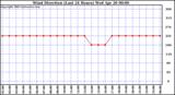  Wind Direction (Last 24 Hours)	