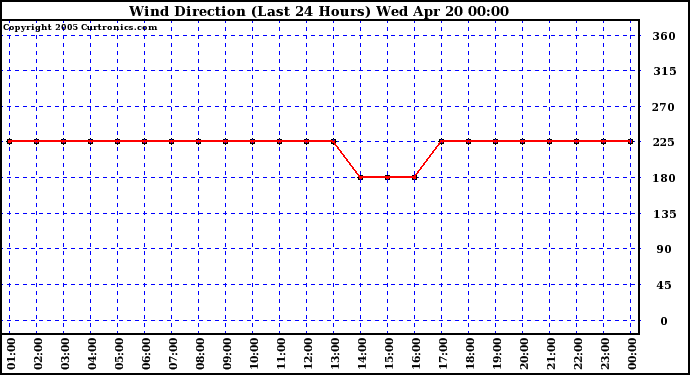  Wind Direction (Last 24 Hours)	