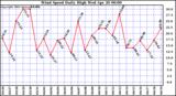  Wind Speed Daily High			