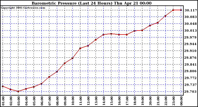  Barometric Pressure (Last 24 Hours)  	