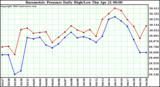  Barometric Pressure Daily High/Low	