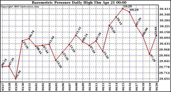  Barometric Pressure Daily High	