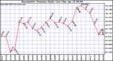  Barometric Pressure Daily Low		