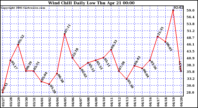  Wind Chill Daily Low 