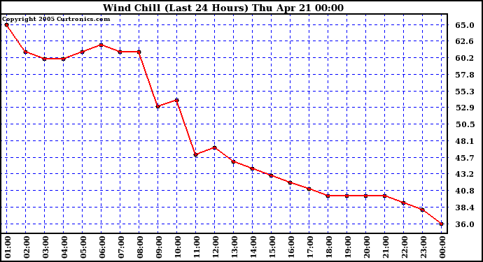  Wind Chill (Last 24 Hours)	