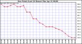  Dew Point (Last 24 Hours)	