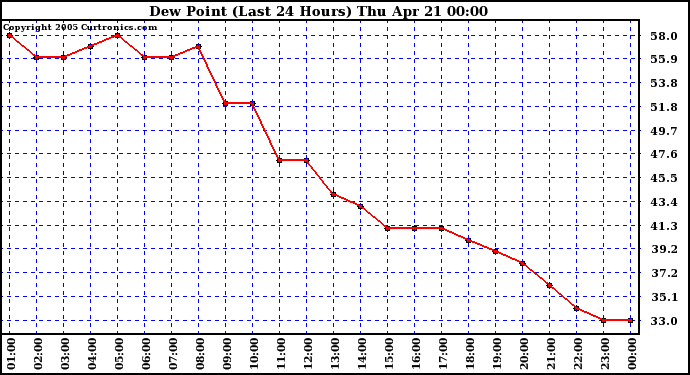  Dew Point (Last 24 Hours)	