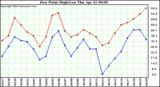  Dew Point High/Low	