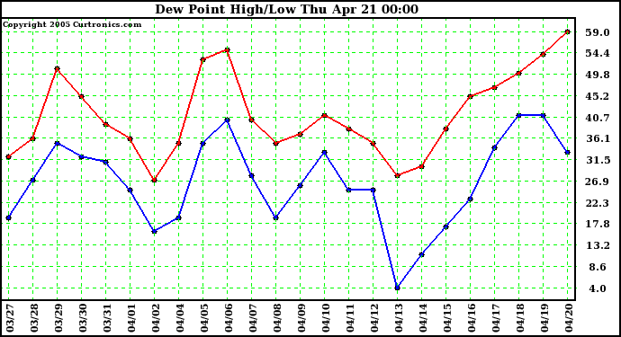  Dew Point High/Low	