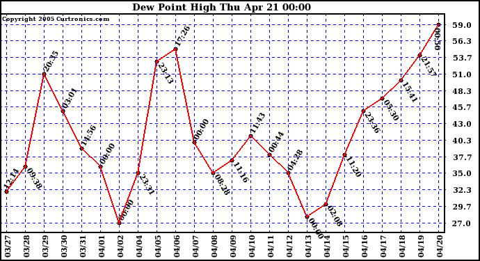  Dew Point High		