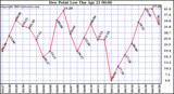  Dew Point Low			