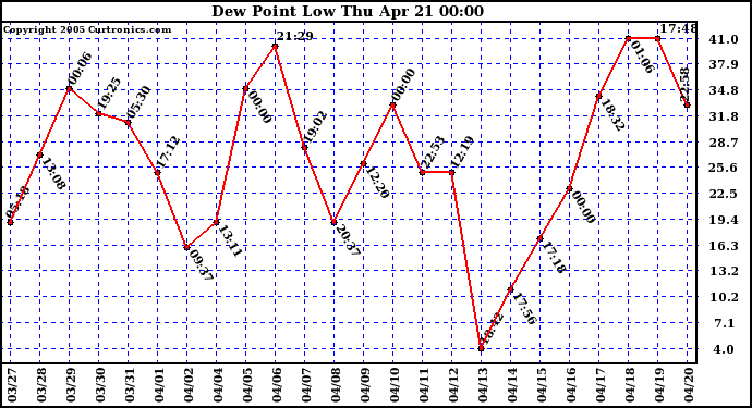  Dew Point Low			