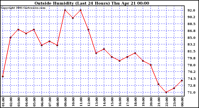  Outside Humidity (Last 24 Hours) 