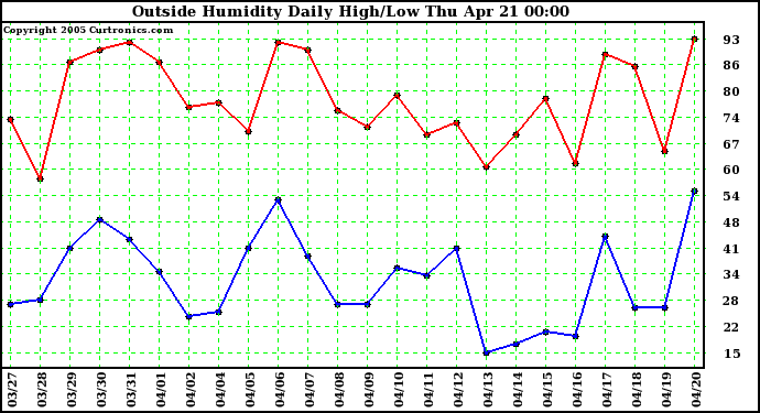  Outside Humidity Daily High/Low 