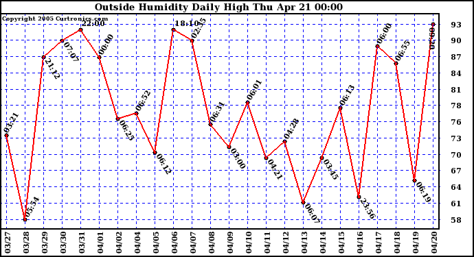  Outside Humidity Daily High	