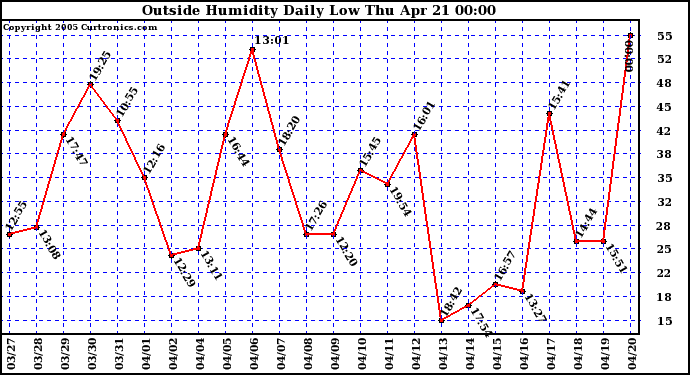  Outside Humidity Daily Low 