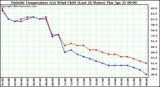  Outside Temperature (vs) Wind Chill (Last 24 Hours) 