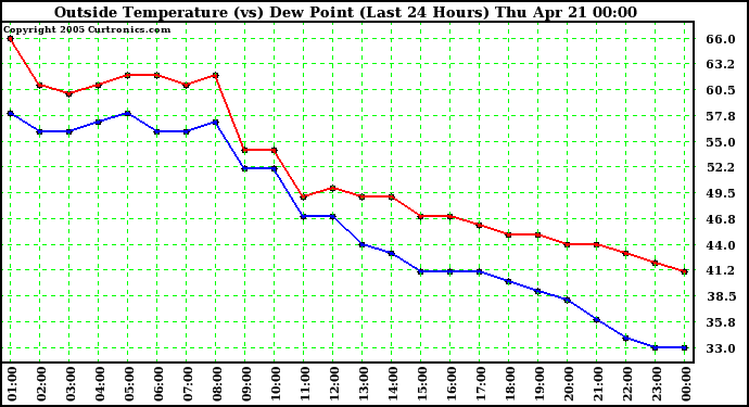  Outside Temperature (vs) Dew Point (Last 24 Hours) 