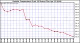  Outside Temperature (Last 24 Hours) 