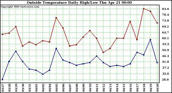  Outside Temperature Daily High/Low	